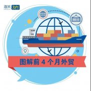外貿(mào)業(yè)務(wù)熱火朝天 | 前4個月我國外貿(mào)進(jìn)出口同比增長28.5%！