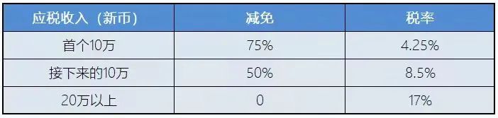 新加坡稅務(wù)政策：新加坡企業(yè)所得稅減免計劃！